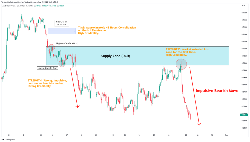 supply-and-demand-zone-1024x582-1