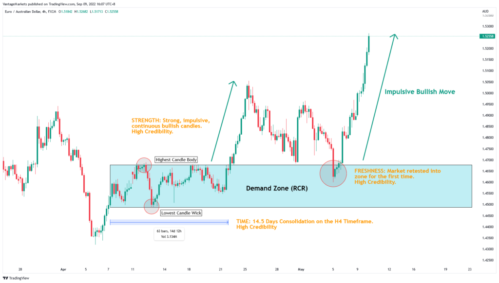 supply-and-demand-zone-trading-1-1024x582-1