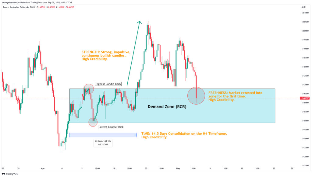 supply-demand-zones-1024x582-1