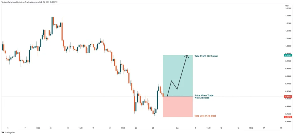 Calcul des tailles de lots en forex, calcul des pips en forex, calcul du risque par rapport à la récompense en forex