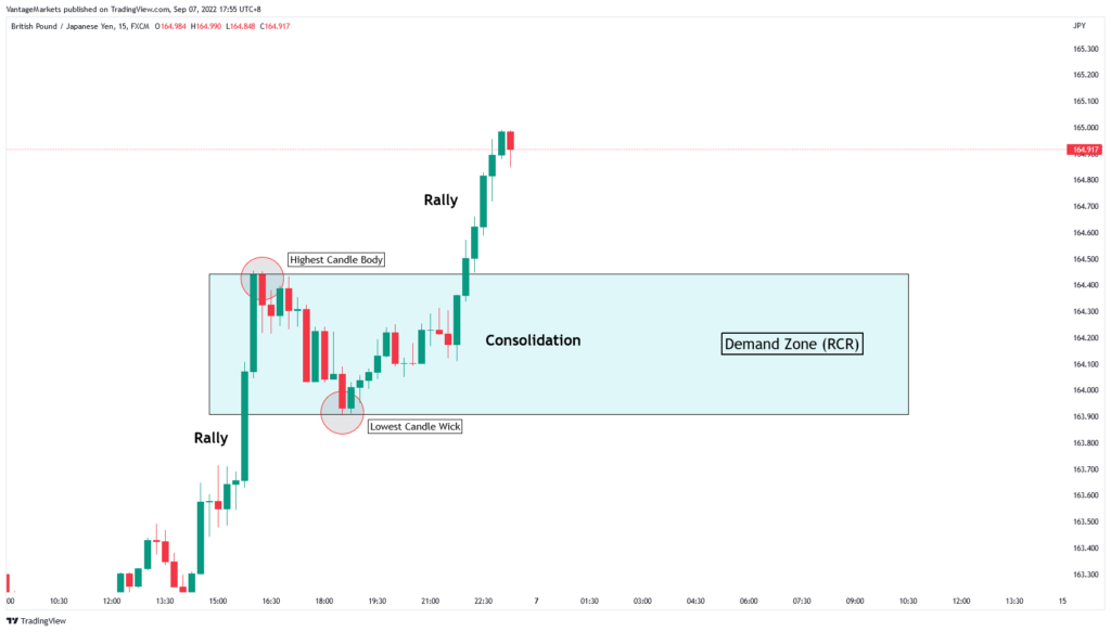 Guide approfondi sur l'offre et la demande : principes et application dans le trading